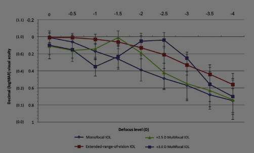 Lentes Intraoculares Trifocais: indicações, vantagens e recomendações